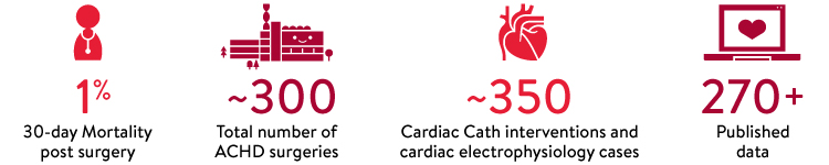 Heart Survival Rate Graph